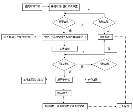 2019年深圳專(zhuān)利申請(qǐng)的五個(gè)基本步驟是什么？