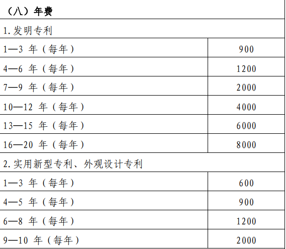 在深圳專利申請(qǐng)年費(fèi)每年要交多少錢？