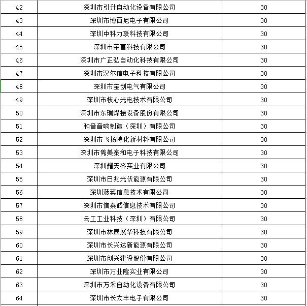 寶安區(qū)2019年國(guó)家高新技術(shù)企業(yè)認(rèn)定獎(jiǎng)勵(lì)第一批名單公示！